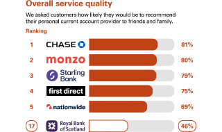Graph showing independent service quality results for personal current accounts. Royal Bank of Scotland ranked 16th.